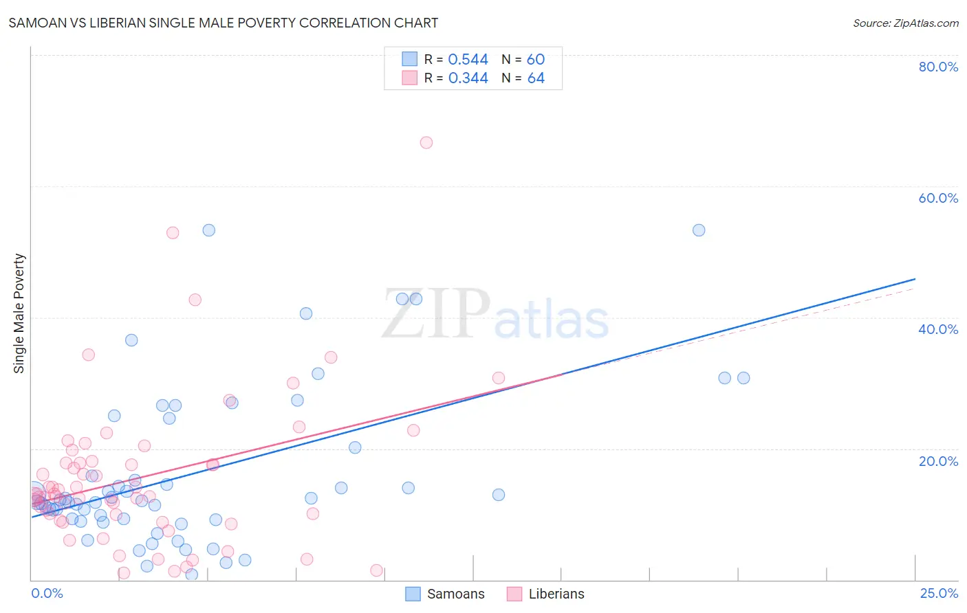 Samoan vs Liberian Single Male Poverty