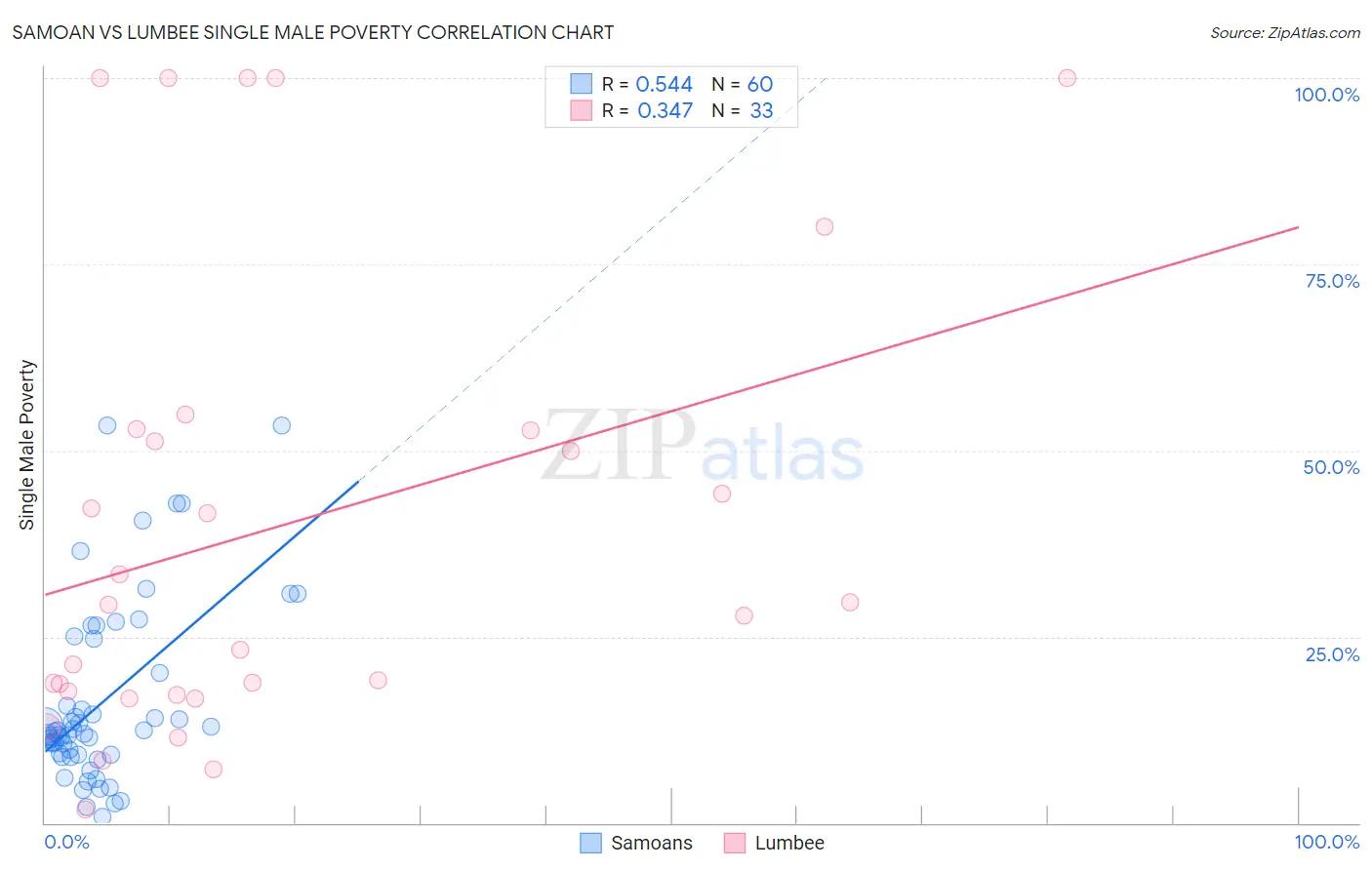 Samoan vs Lumbee Single Male Poverty