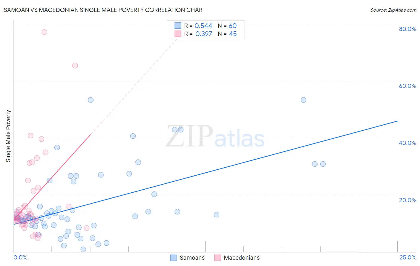 Samoan vs Macedonian Single Male Poverty