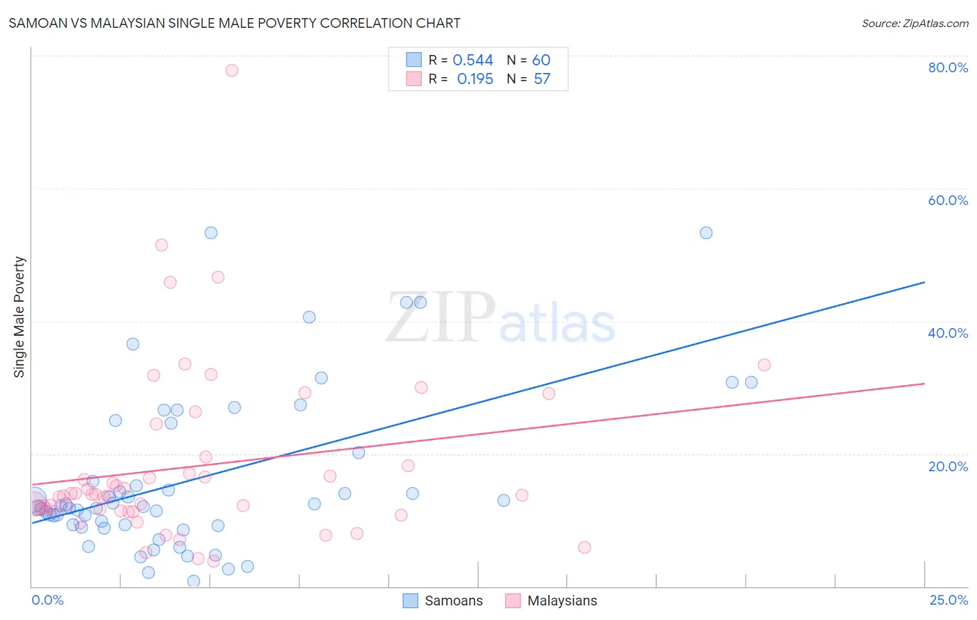 Samoan vs Malaysian Single Male Poverty