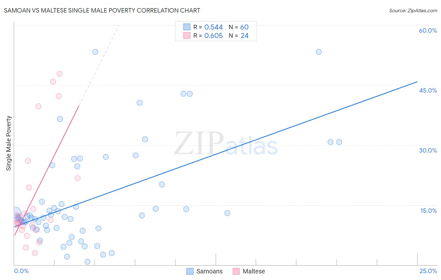 Samoan vs Maltese Single Male Poverty