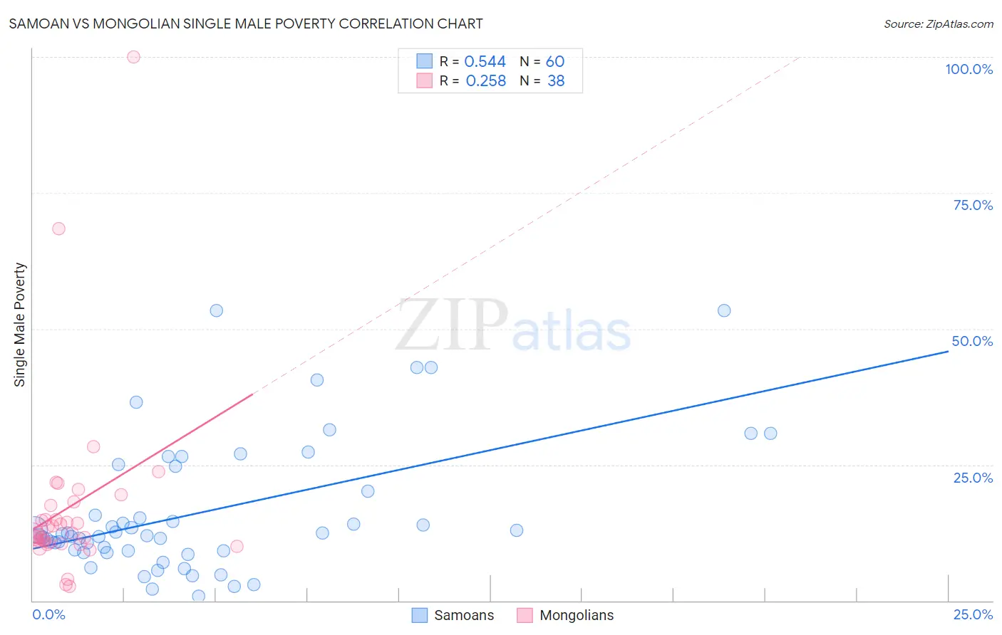 Samoan vs Mongolian Single Male Poverty