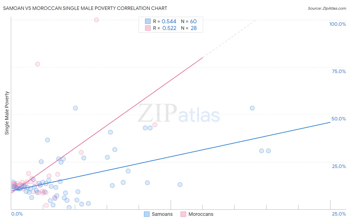 Samoan vs Moroccan Single Male Poverty