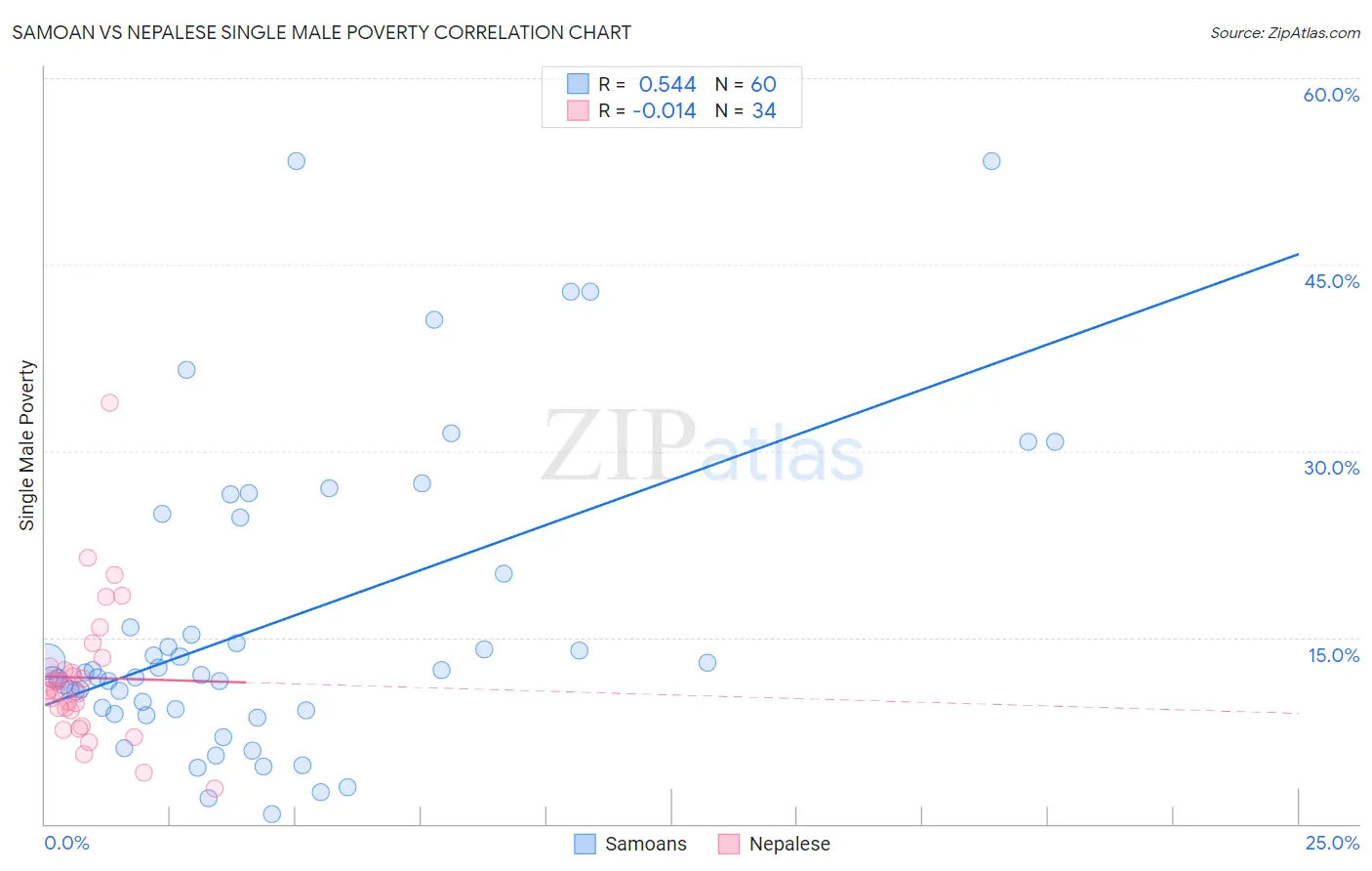 Samoan vs Nepalese Single Male Poverty