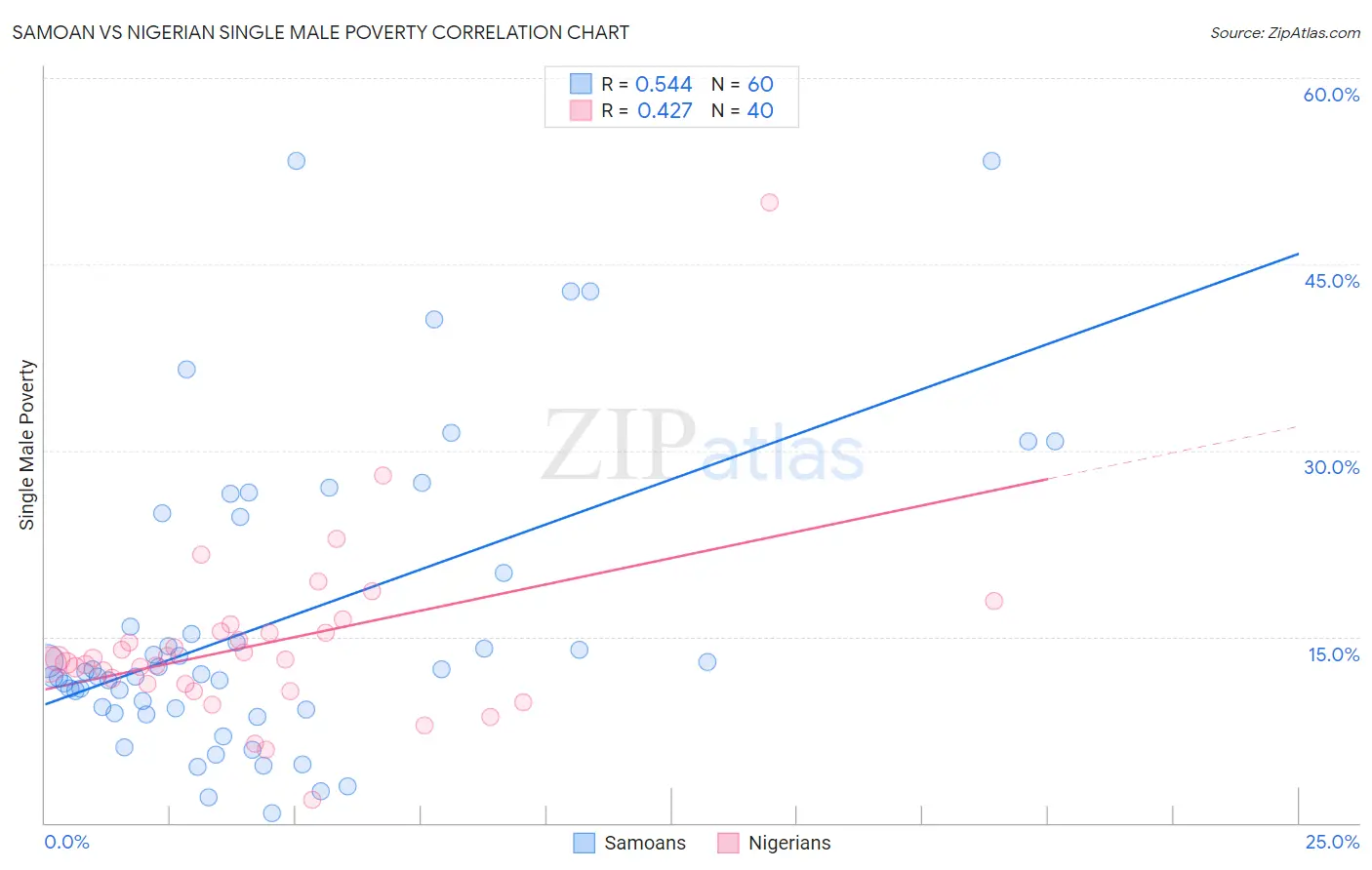 Samoan vs Nigerian Single Male Poverty