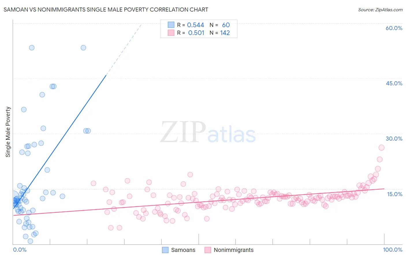 Samoan vs Nonimmigrants Single Male Poverty