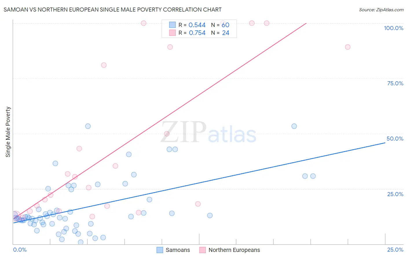 Samoan vs Northern European Single Male Poverty