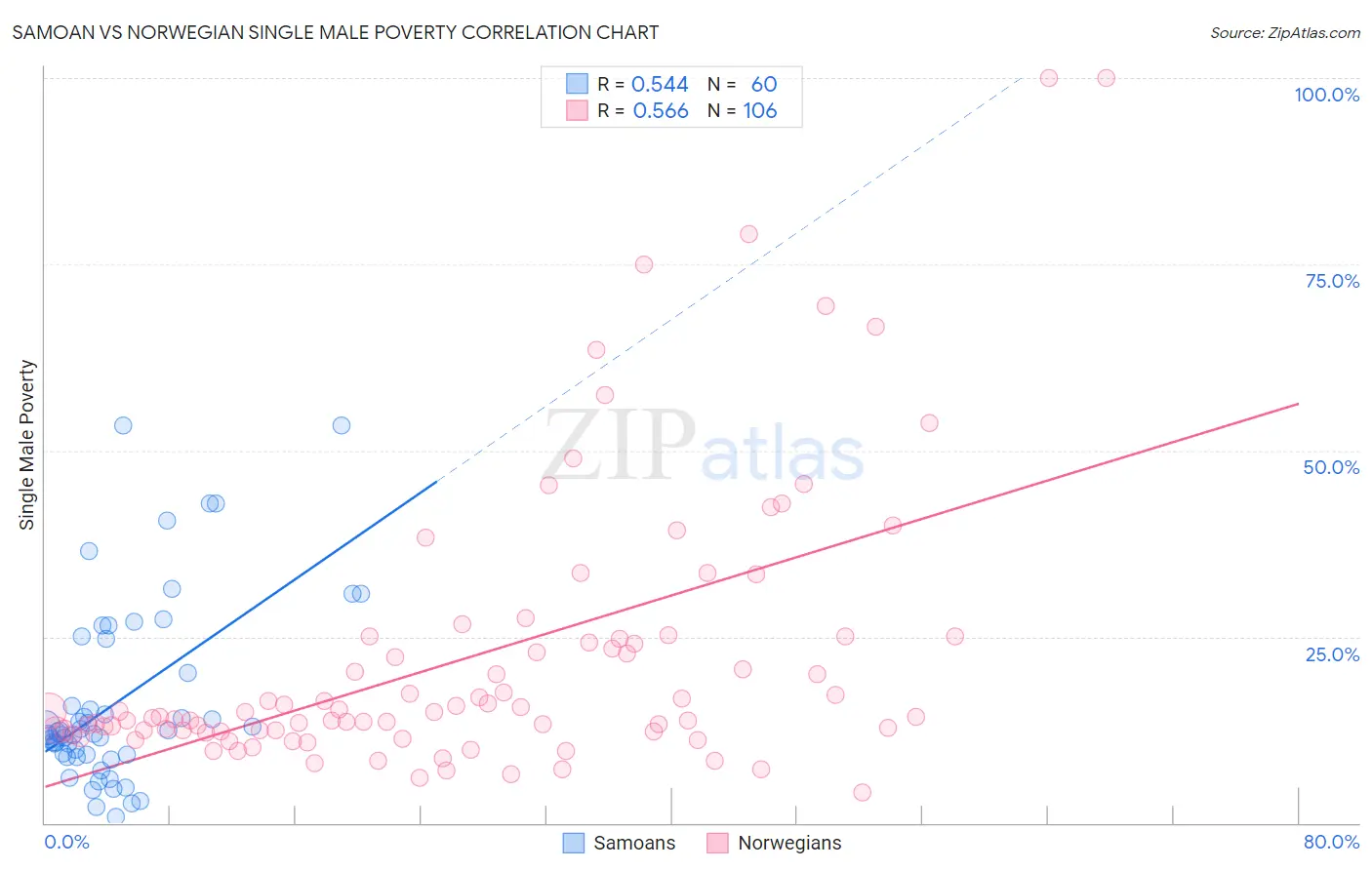 Samoan vs Norwegian Single Male Poverty