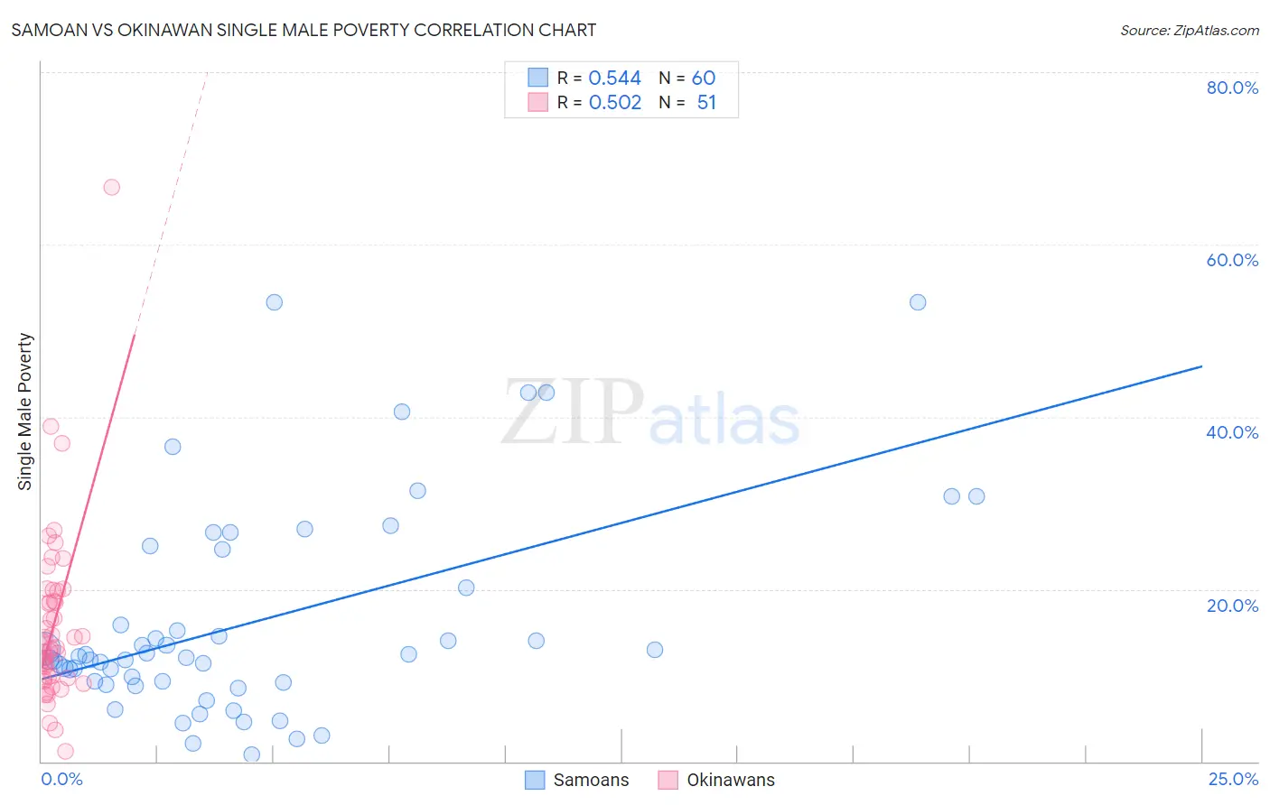 Samoan vs Okinawan Single Male Poverty