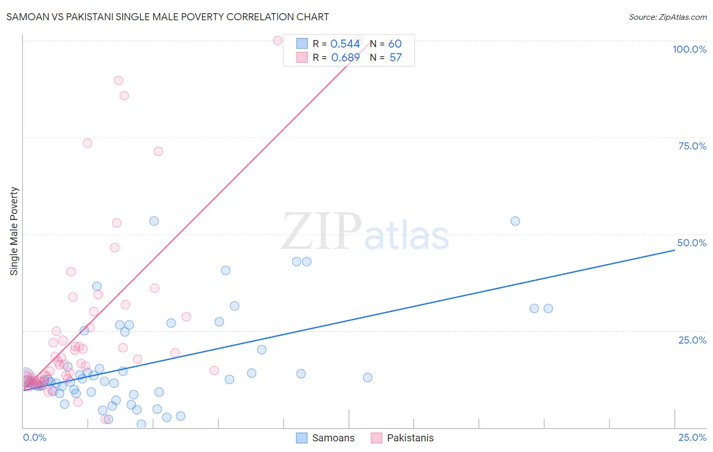 Samoan vs Pakistani Single Male Poverty