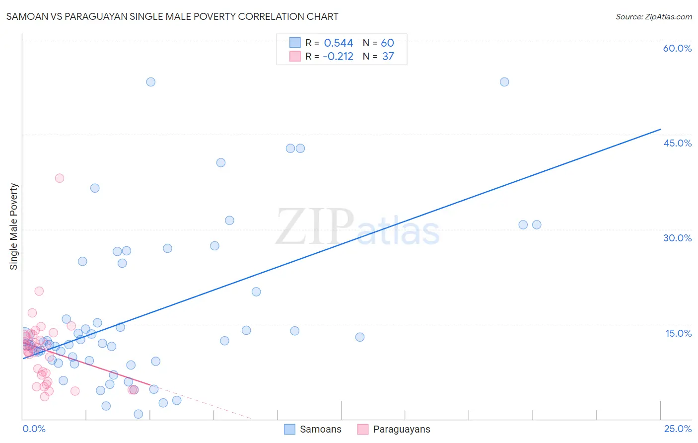 Samoan vs Paraguayan Single Male Poverty