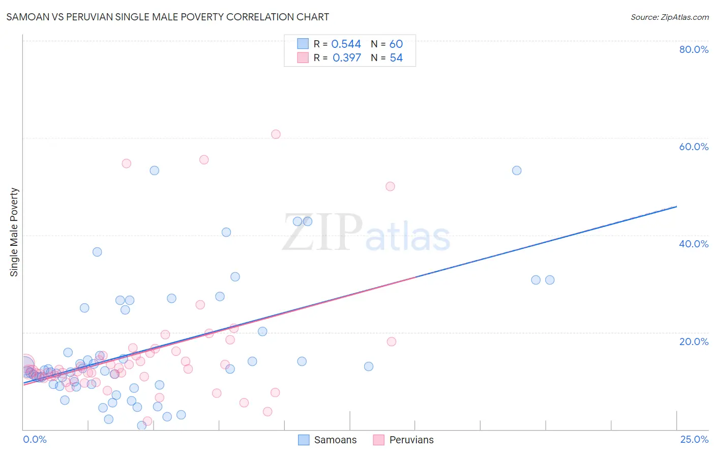 Samoan vs Peruvian Single Male Poverty