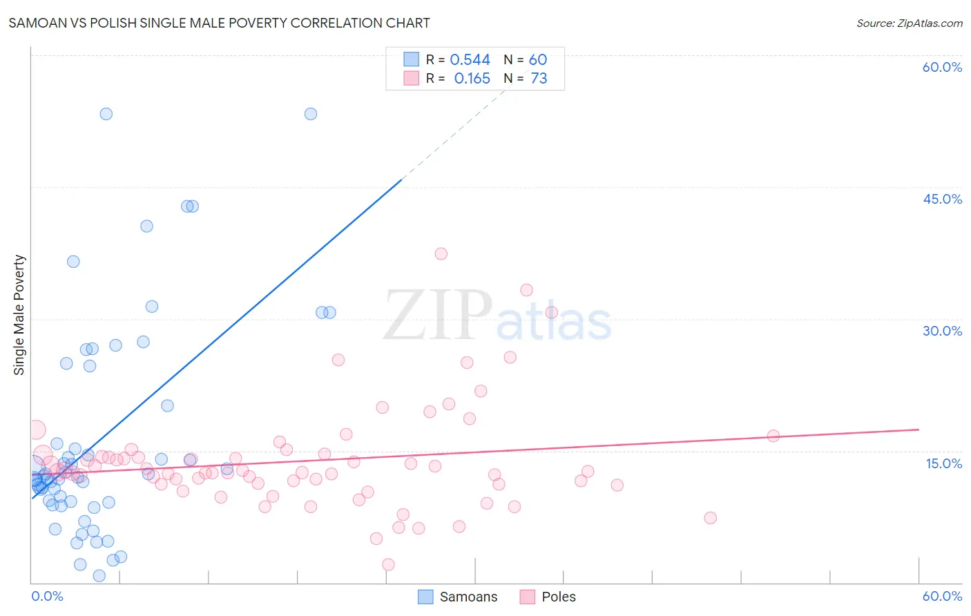 Samoan vs Polish Single Male Poverty