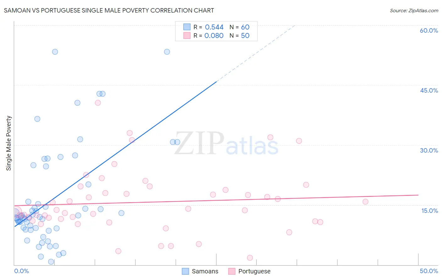 Samoan vs Portuguese Single Male Poverty