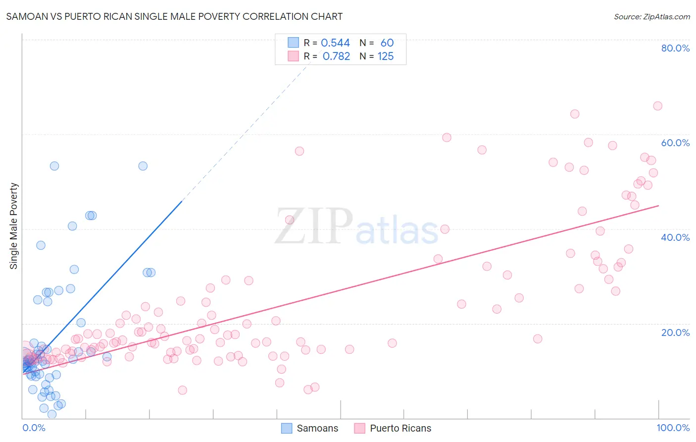 Samoan vs Puerto Rican Single Male Poverty