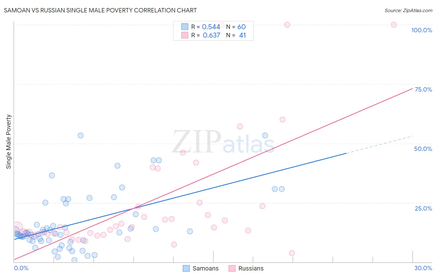 Samoan vs Russian Single Male Poverty