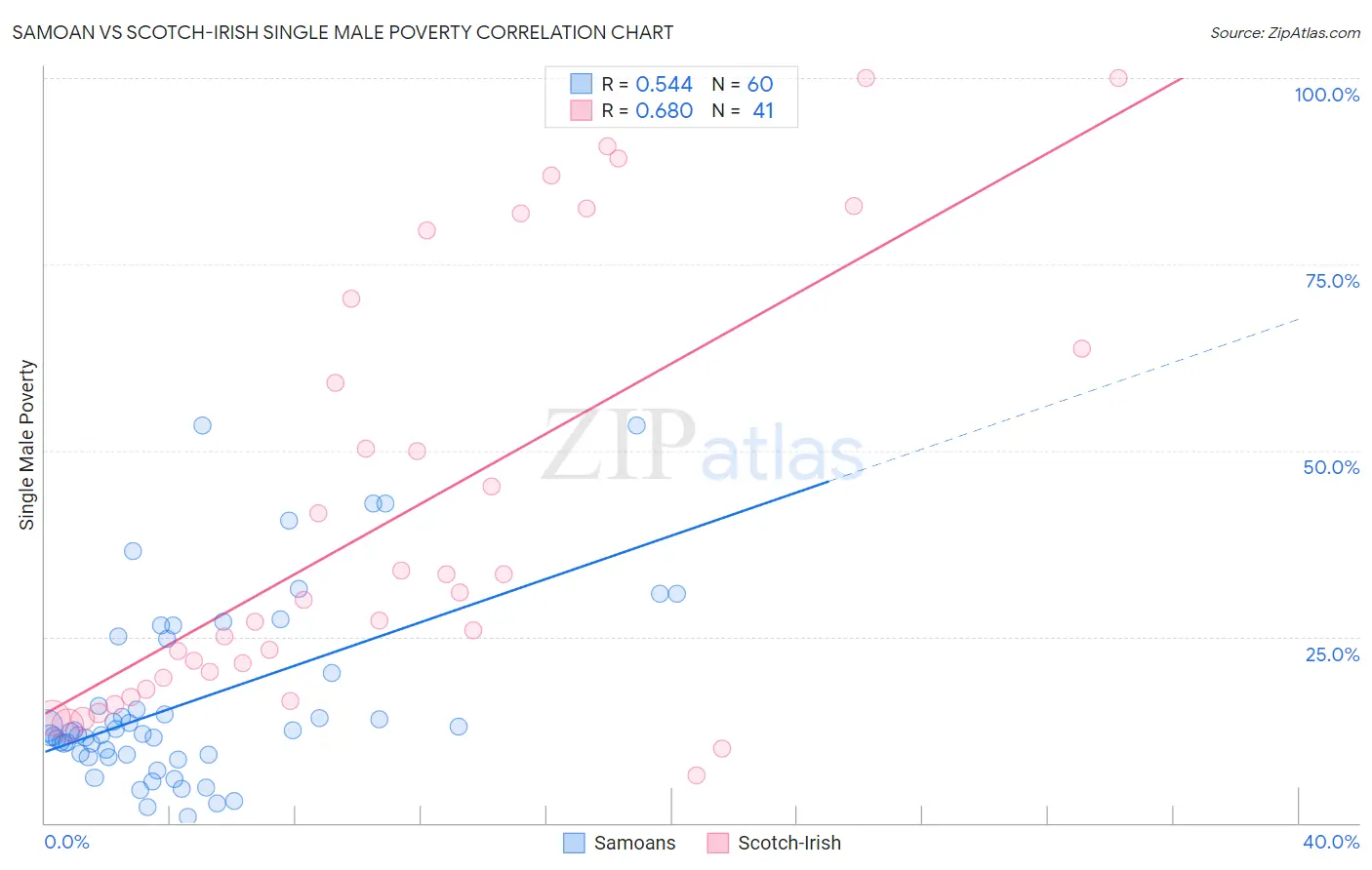 Samoan vs Scotch-Irish Single Male Poverty