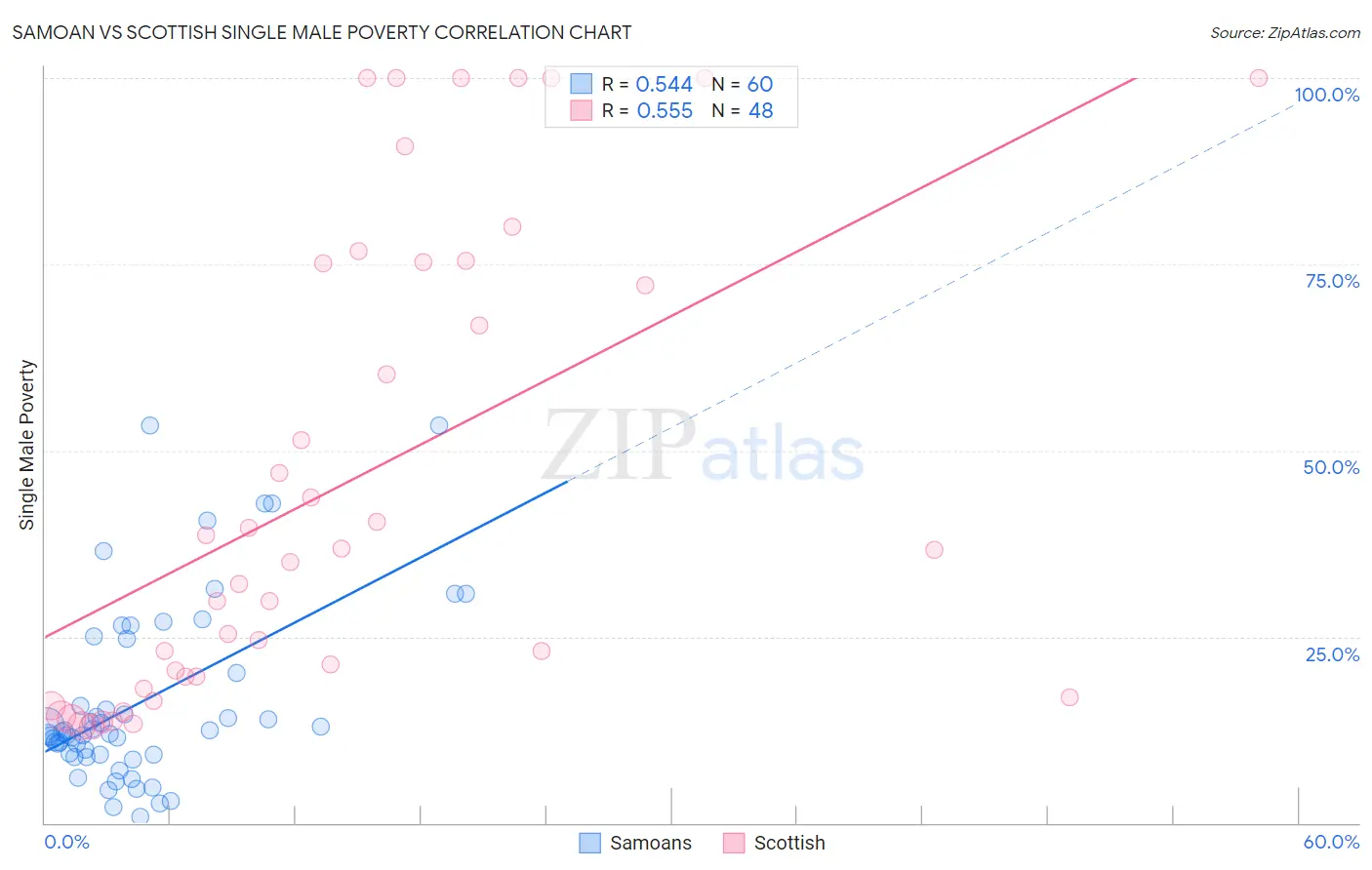 Samoan vs Scottish Single Male Poverty