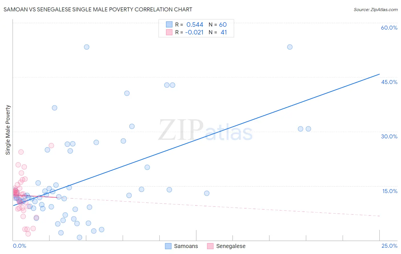 Samoan vs Senegalese Single Male Poverty