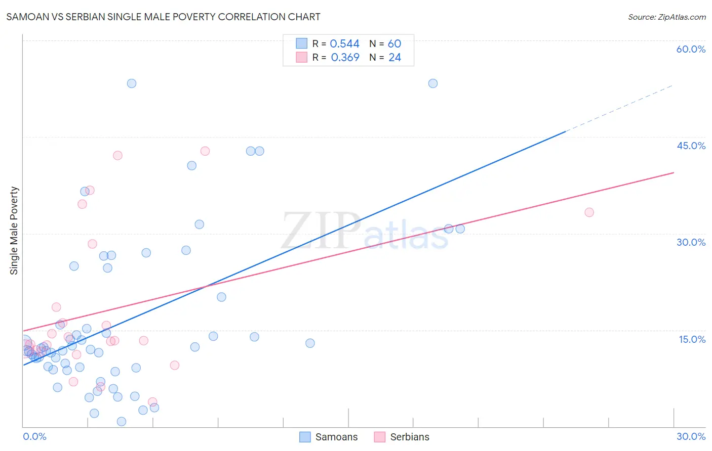 Samoan vs Serbian Single Male Poverty