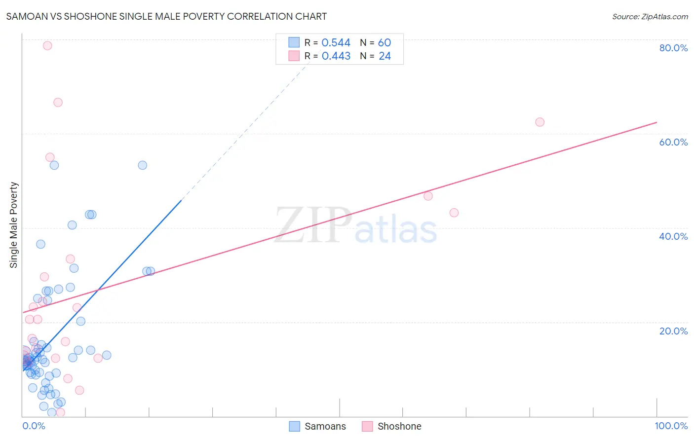 Samoan vs Shoshone Single Male Poverty