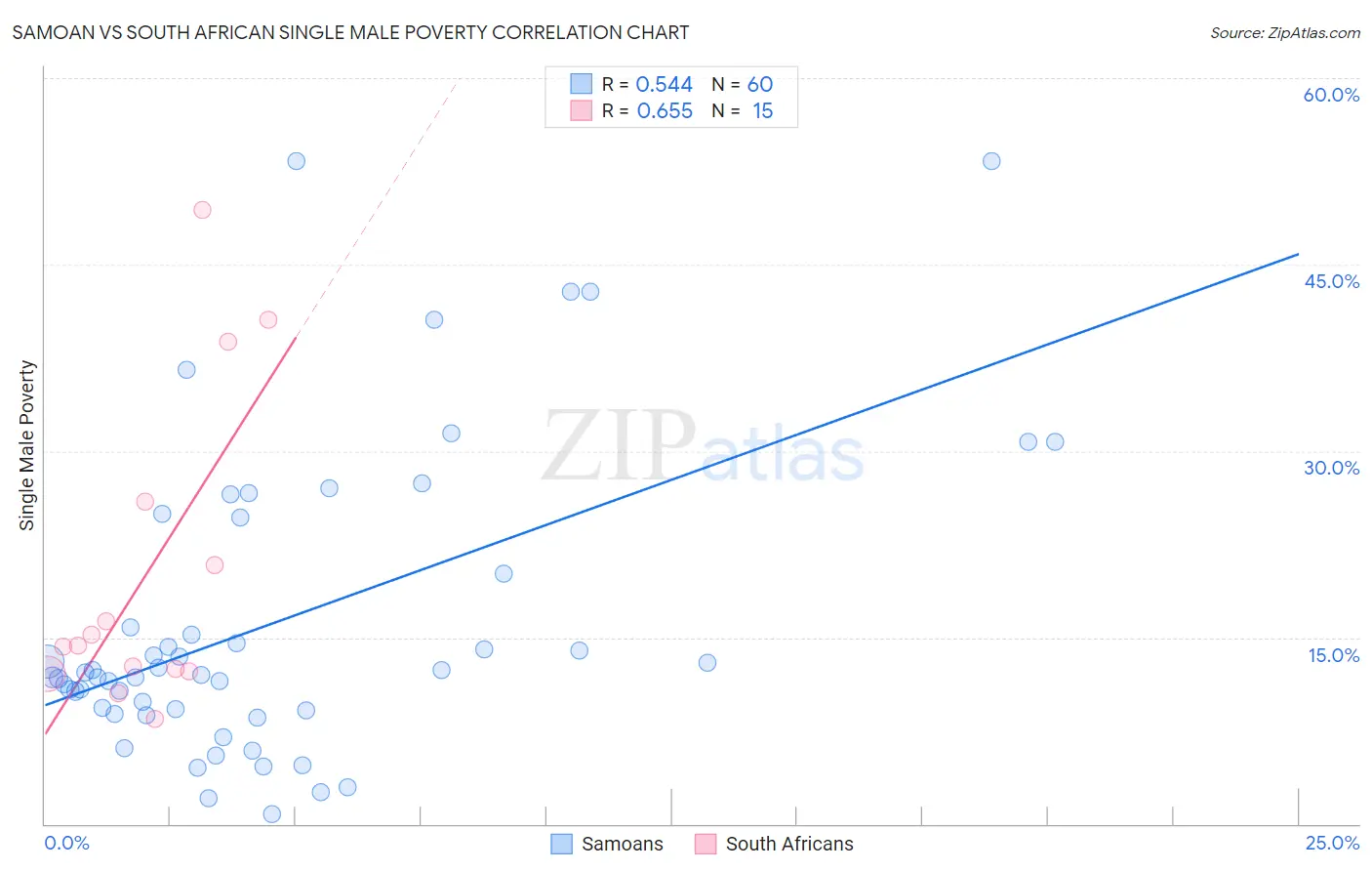 Samoan vs South African Single Male Poverty