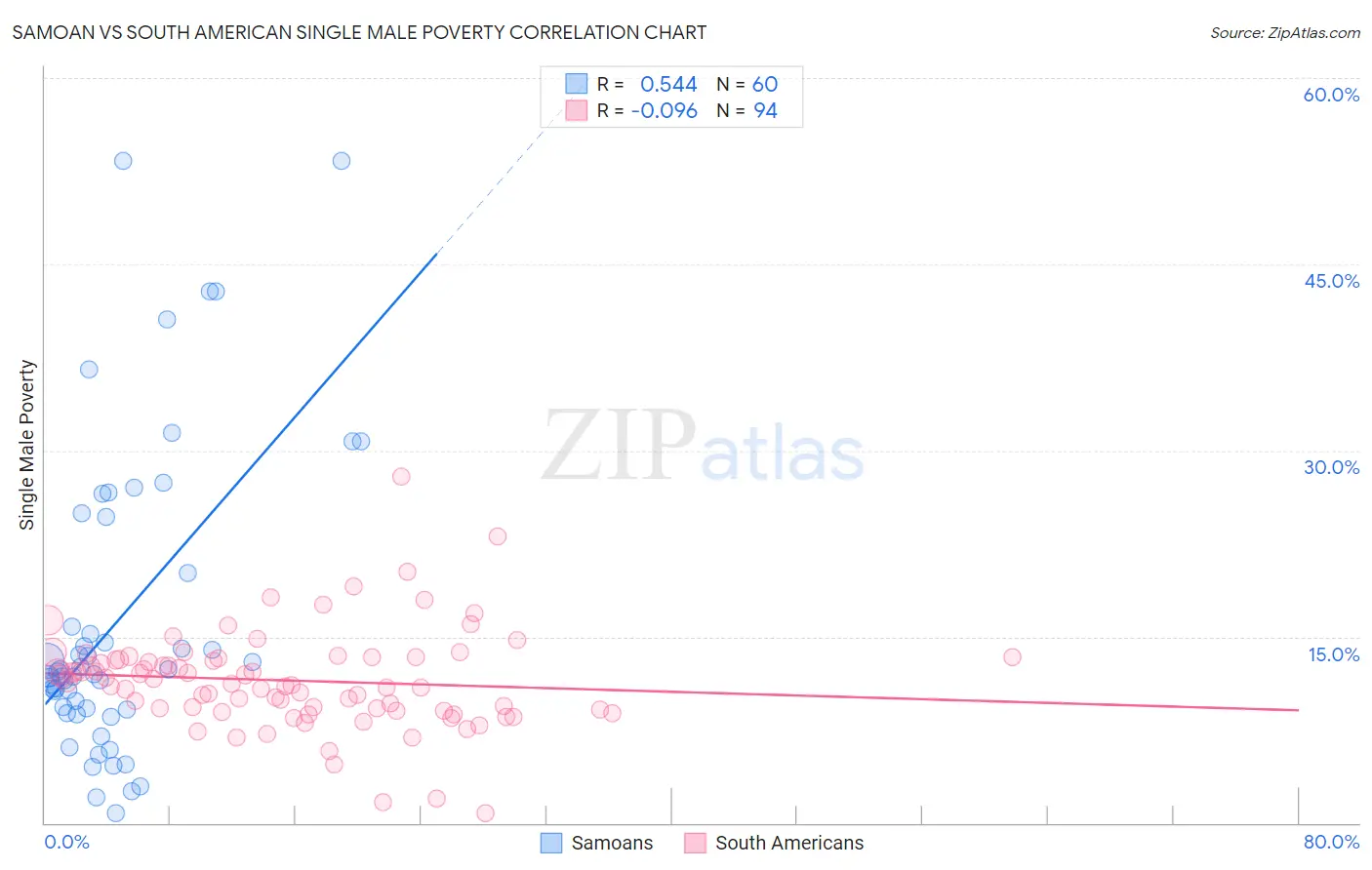 Samoan vs South American Single Male Poverty