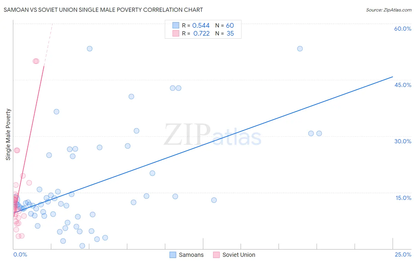 Samoan vs Soviet Union Single Male Poverty