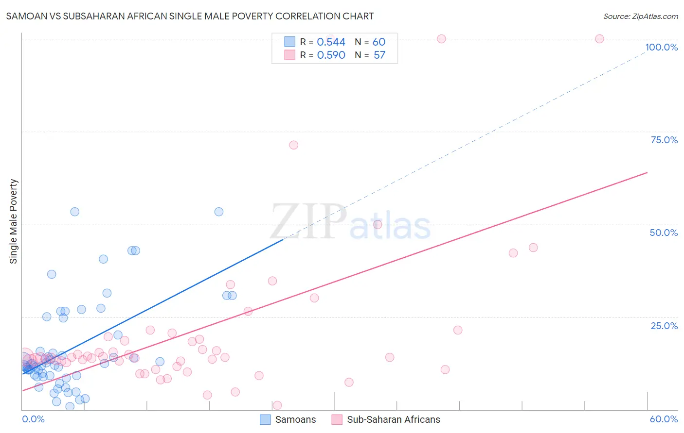 Samoan vs Subsaharan African Single Male Poverty