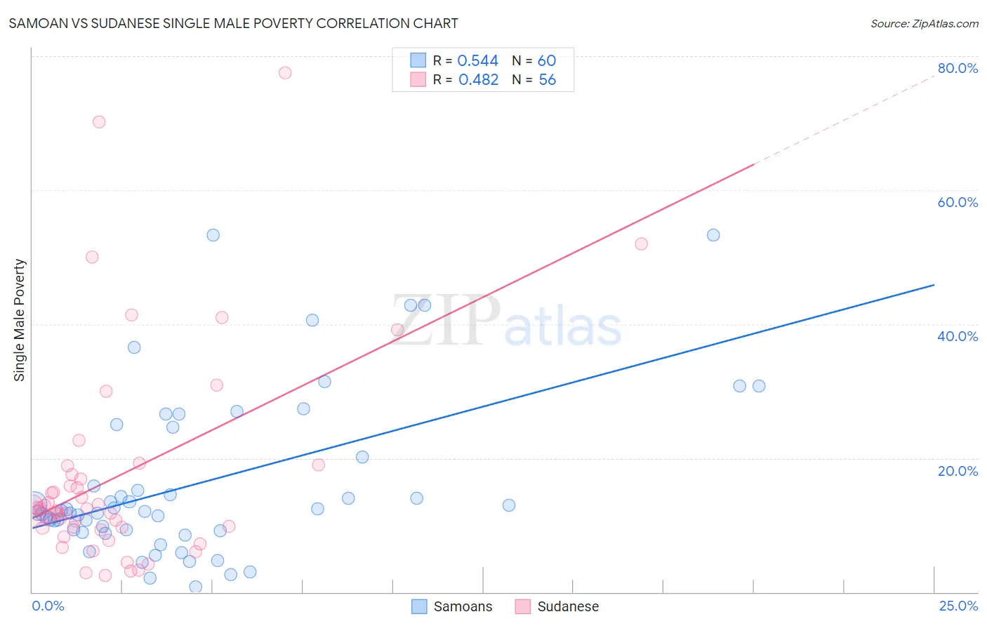 Samoan vs Sudanese Single Male Poverty