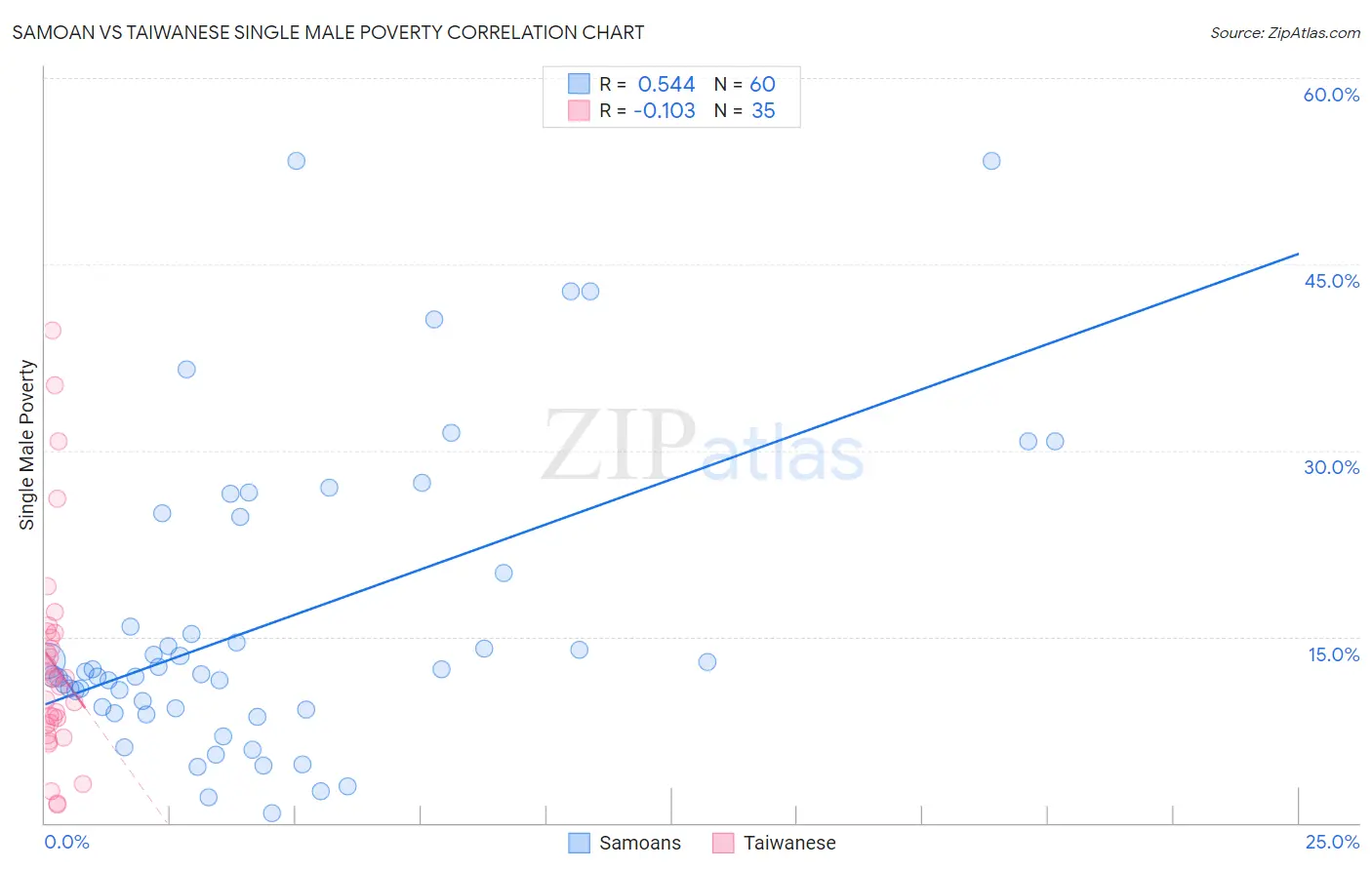 Samoan vs Taiwanese Single Male Poverty