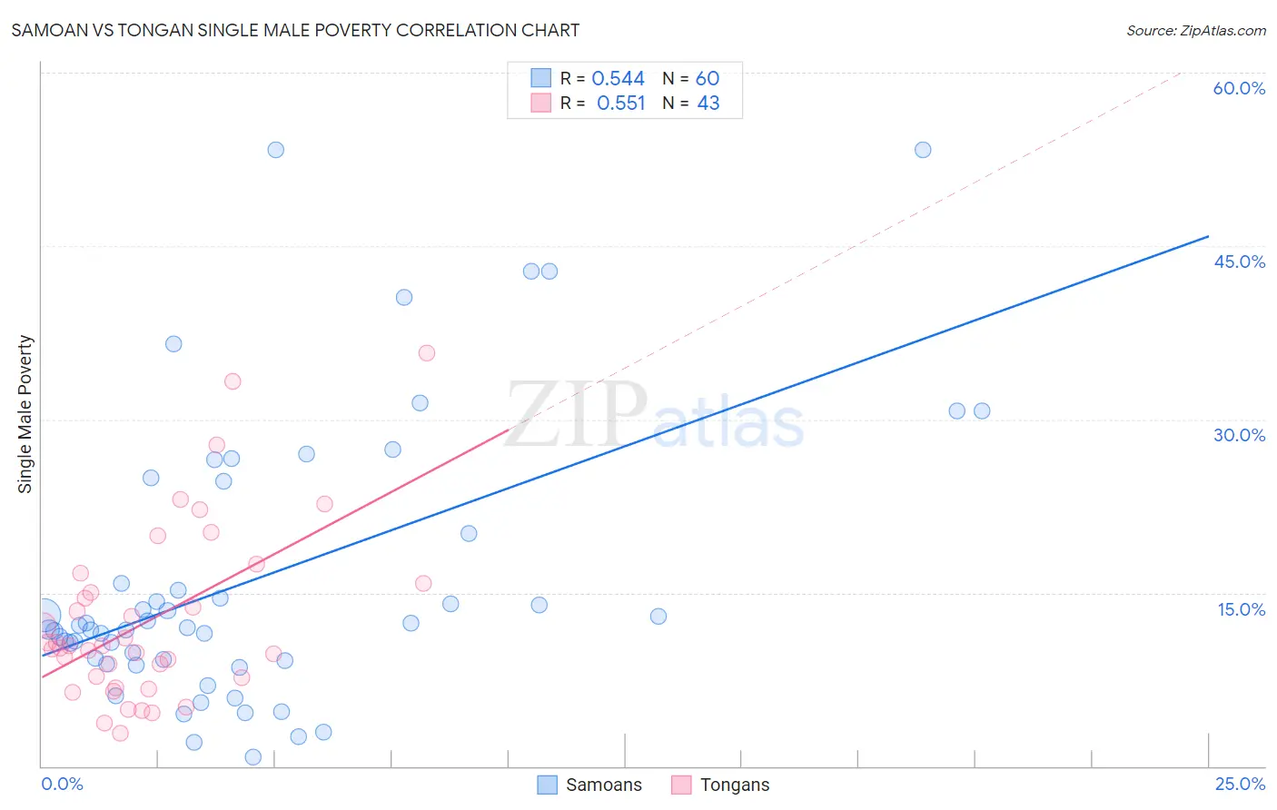 Samoan vs Tongan Single Male Poverty