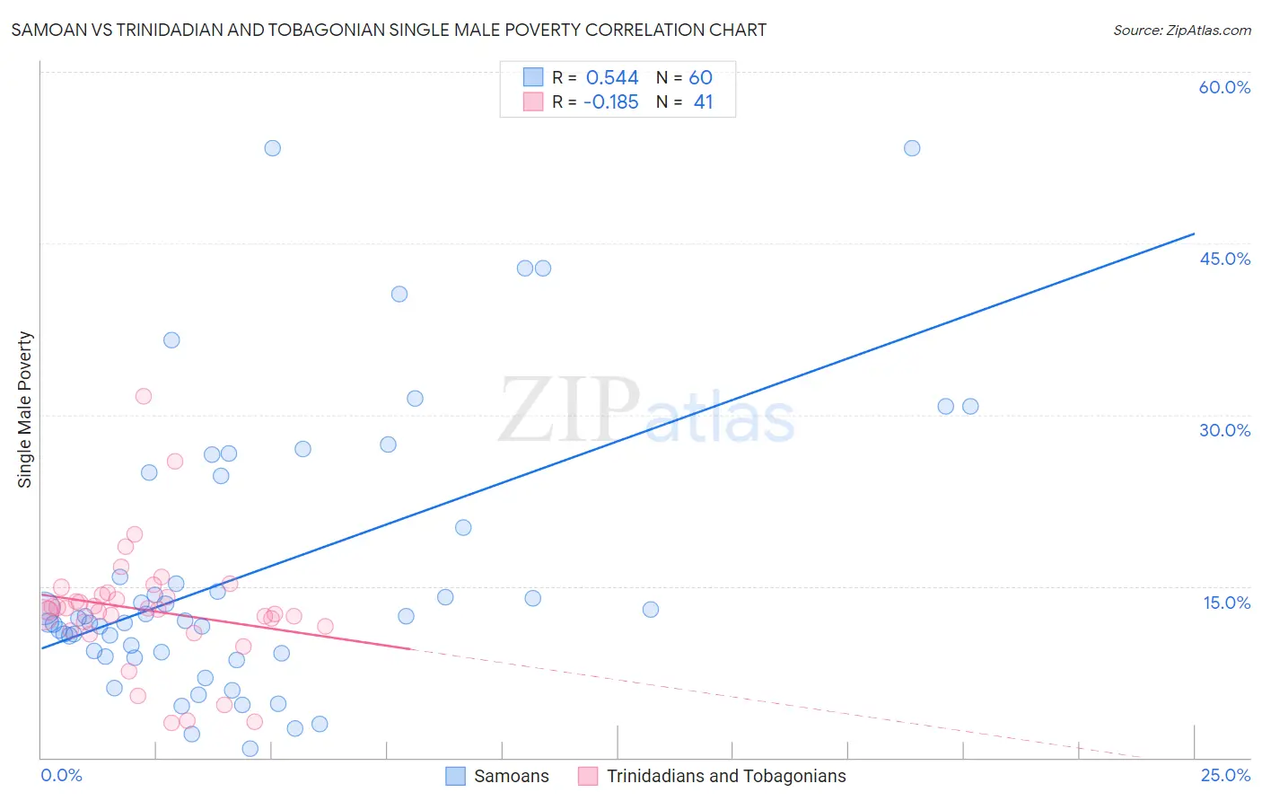Samoan vs Trinidadian and Tobagonian Single Male Poverty