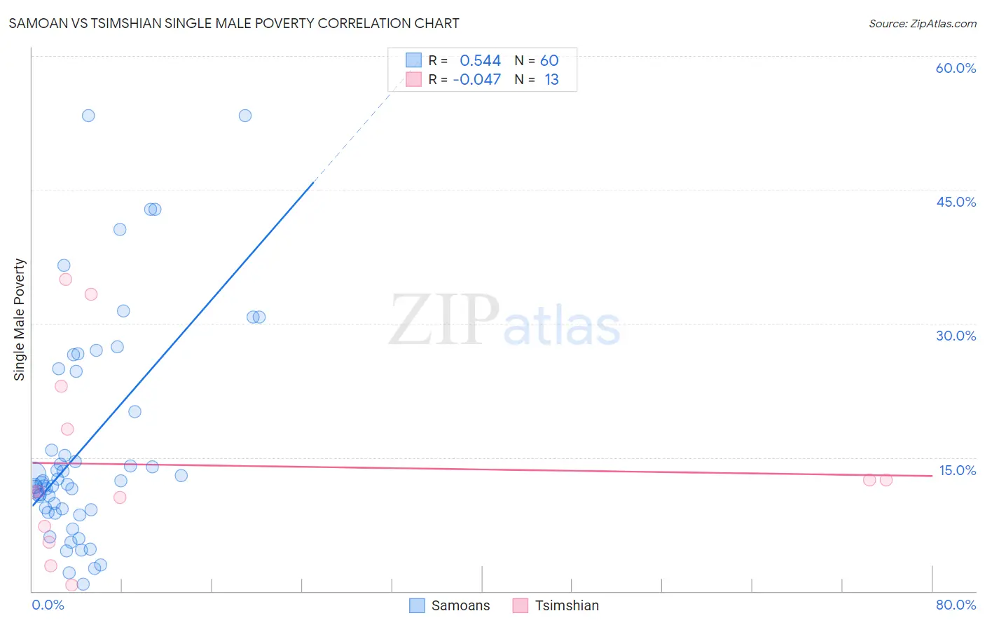 Samoan vs Tsimshian Single Male Poverty