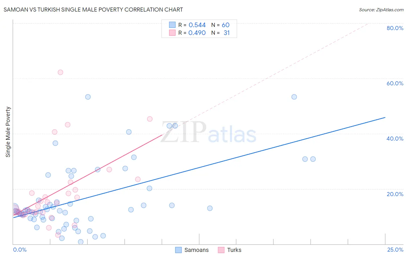 Samoan vs Turkish Single Male Poverty
