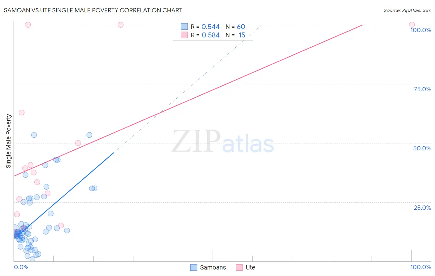 Samoan vs Ute Single Male Poverty