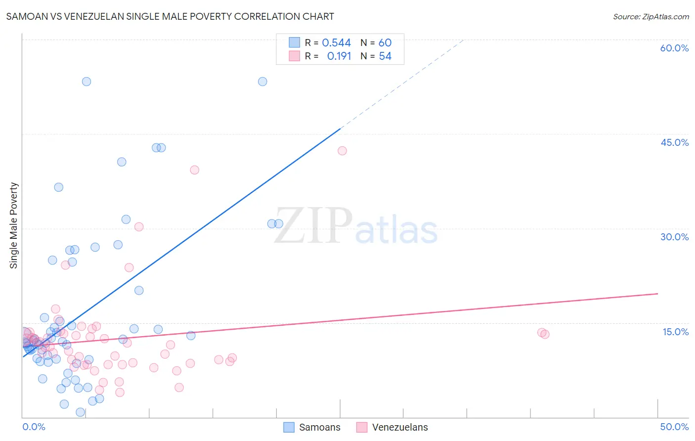 Samoan vs Venezuelan Single Male Poverty