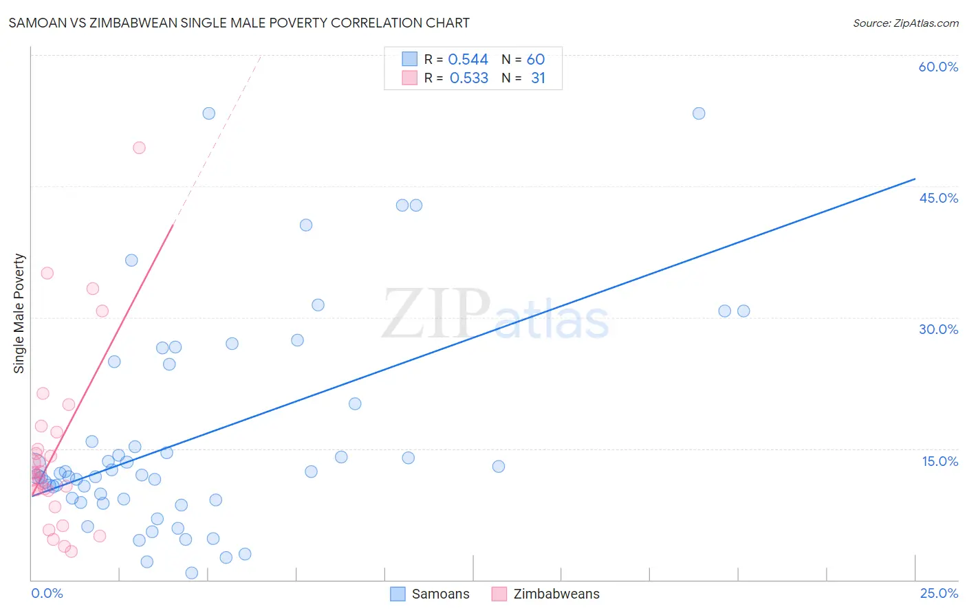 Samoan vs Zimbabwean Single Male Poverty