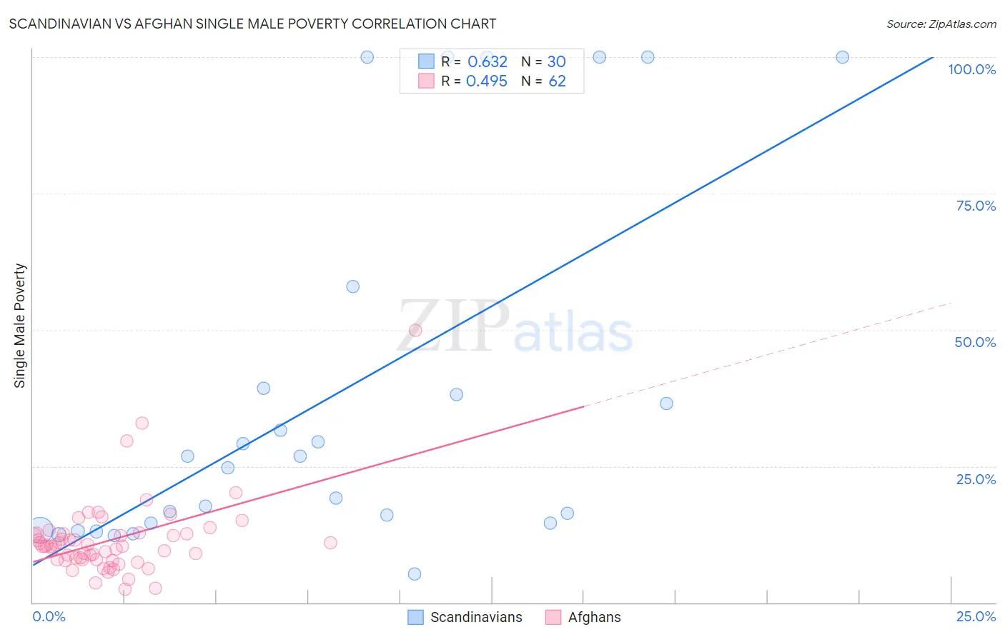 Scandinavian vs Afghan Single Male Poverty