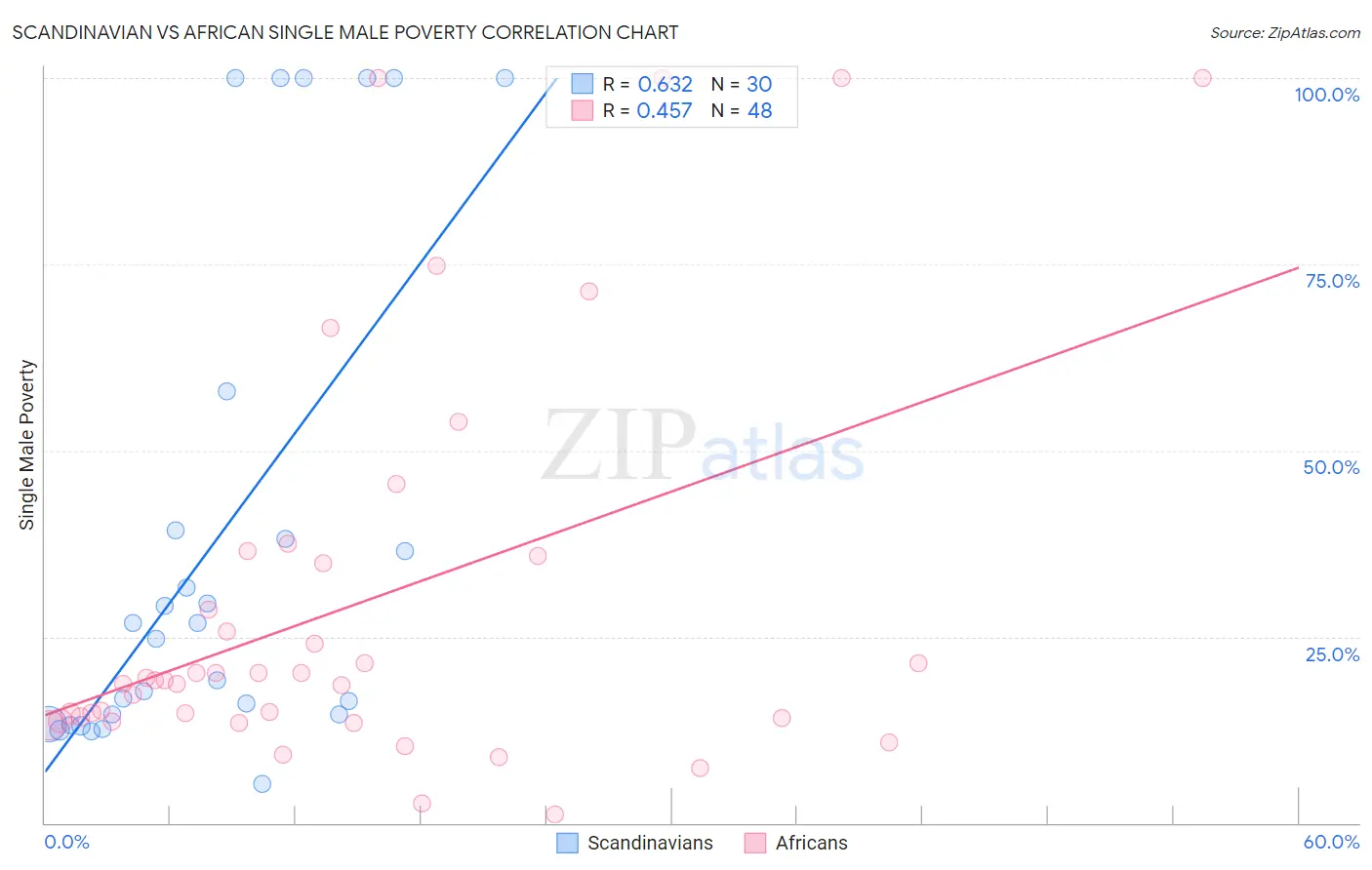 Scandinavian vs African Single Male Poverty