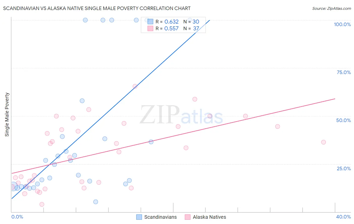 Scandinavian vs Alaska Native Single Male Poverty