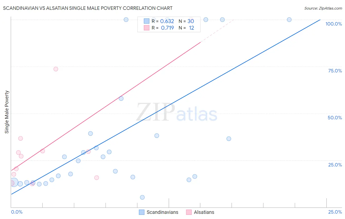 Scandinavian vs Alsatian Single Male Poverty