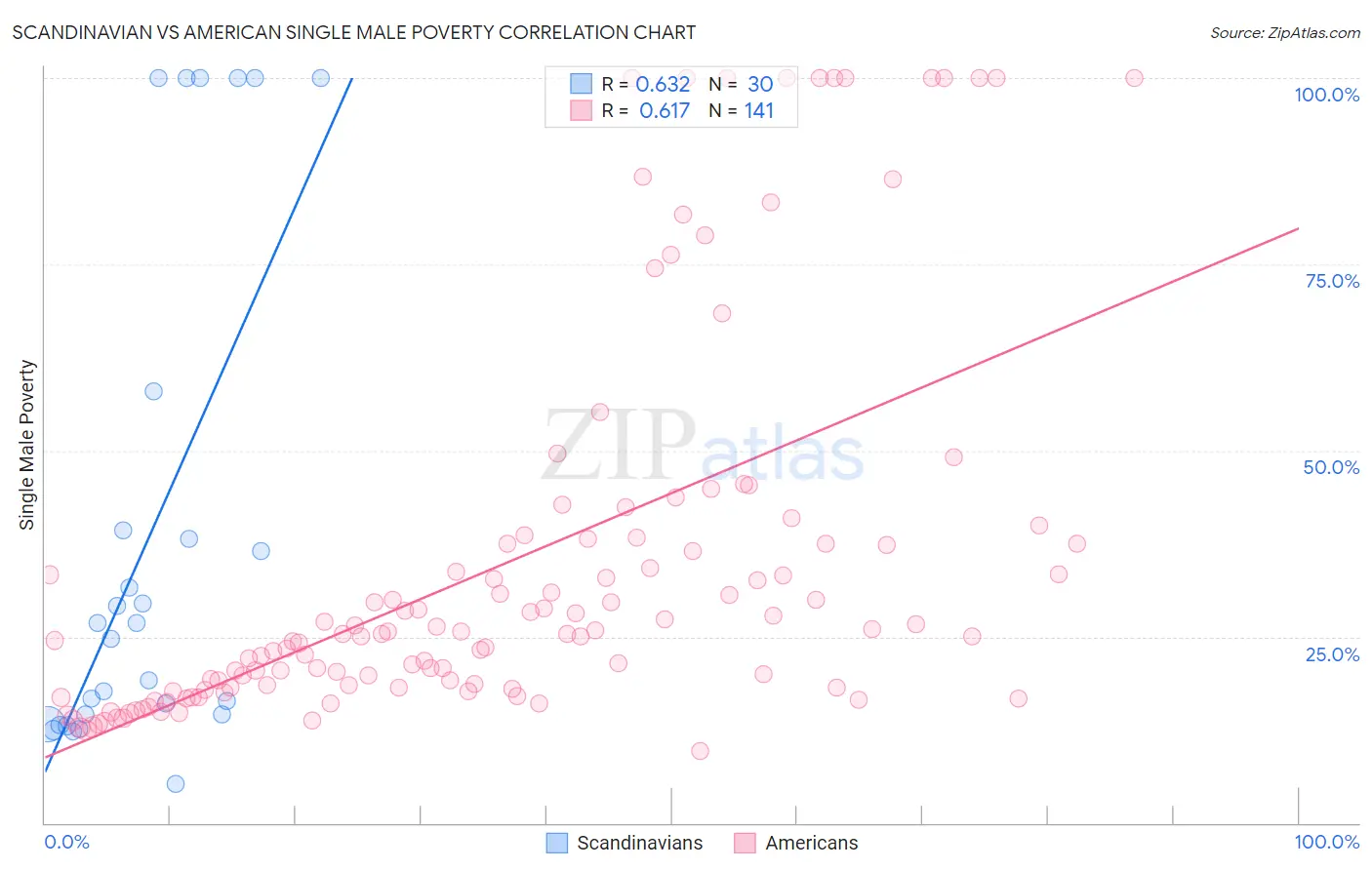 Scandinavian vs American Single Male Poverty