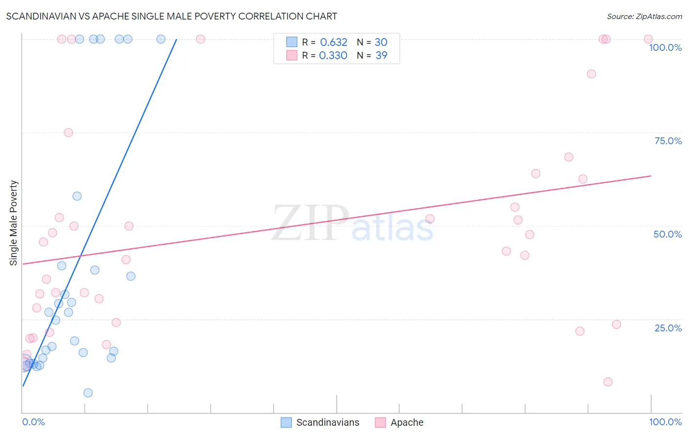 Scandinavian vs Apache Single Male Poverty