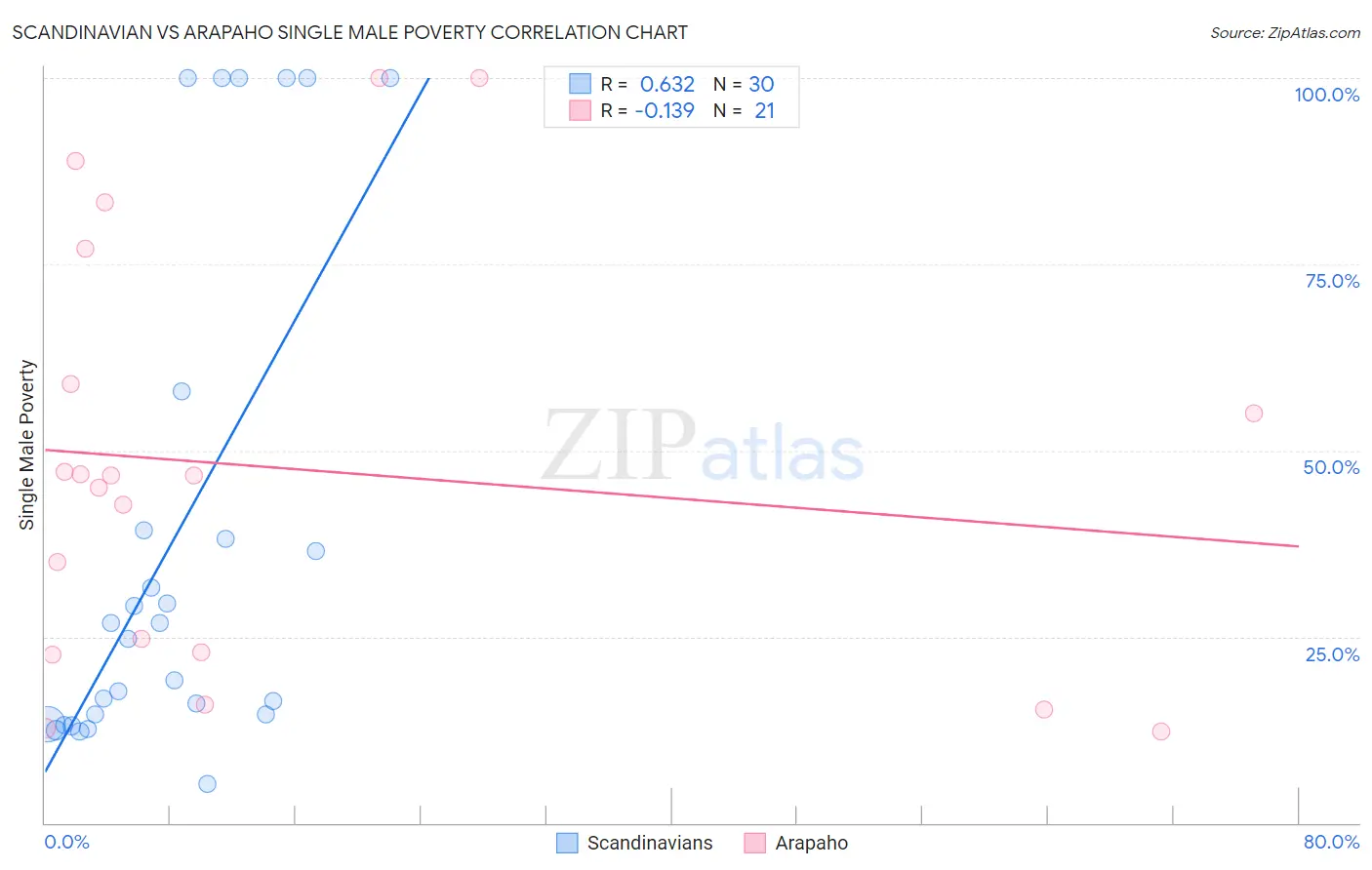 Scandinavian vs Arapaho Single Male Poverty