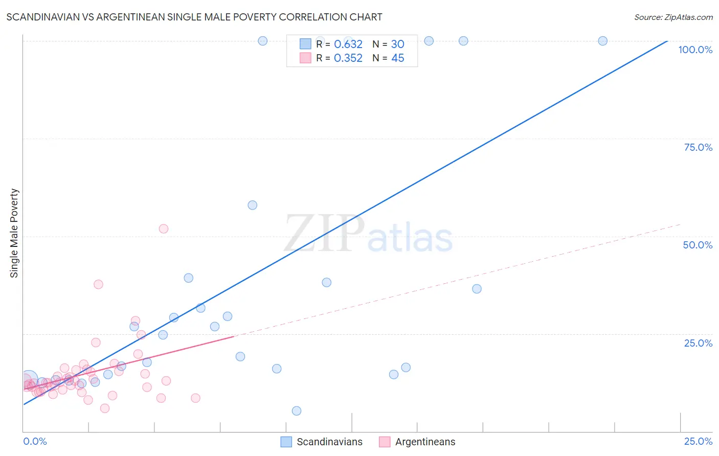 Scandinavian vs Argentinean Single Male Poverty