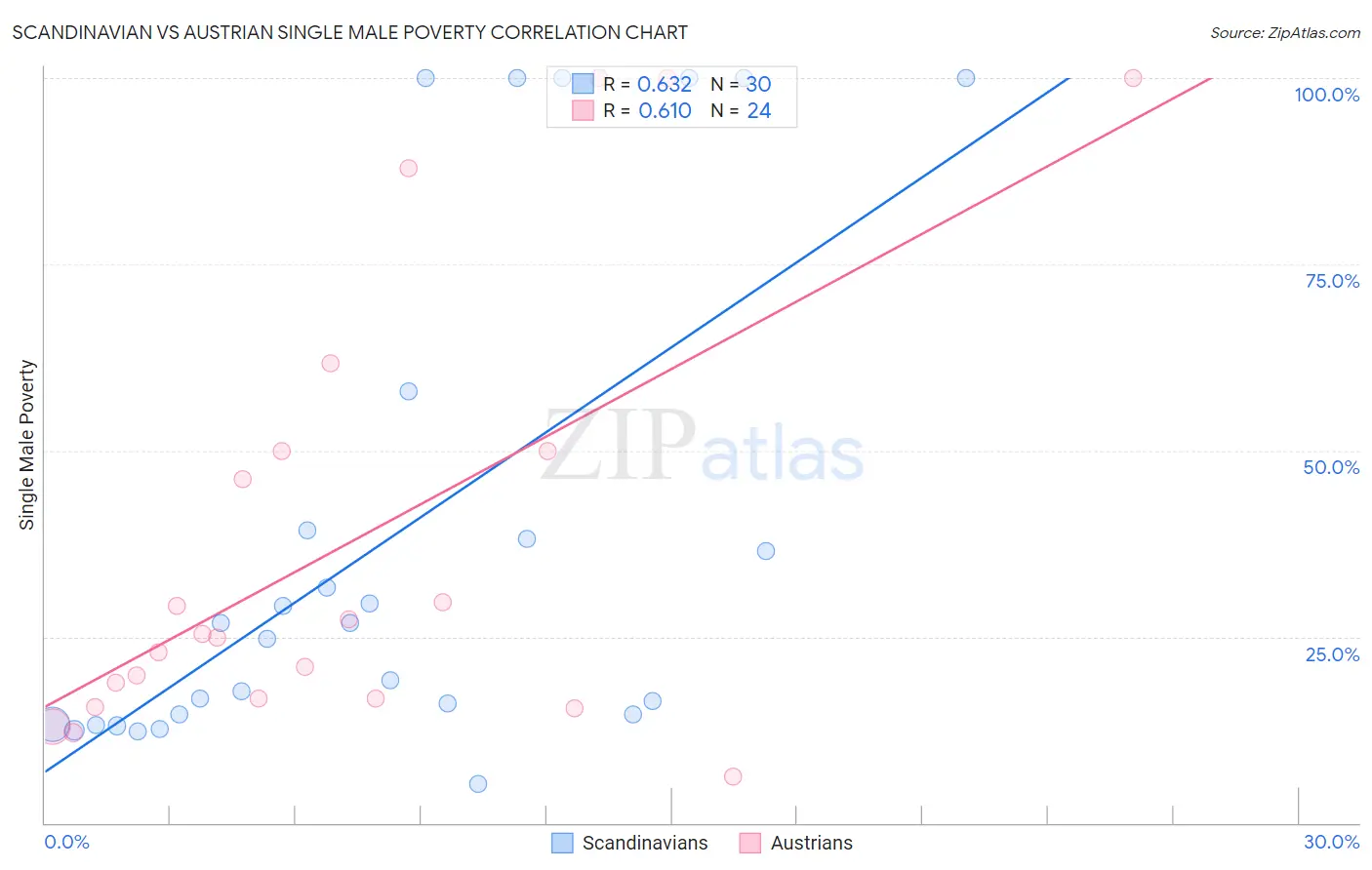 Scandinavian vs Austrian Single Male Poverty