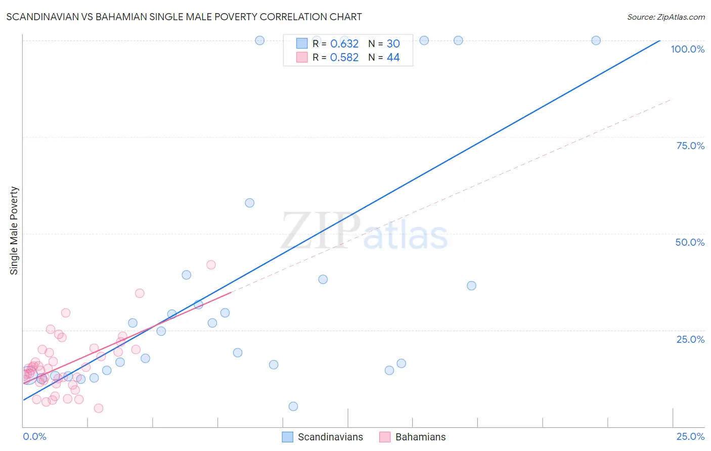 Scandinavian vs Bahamian Single Male Poverty