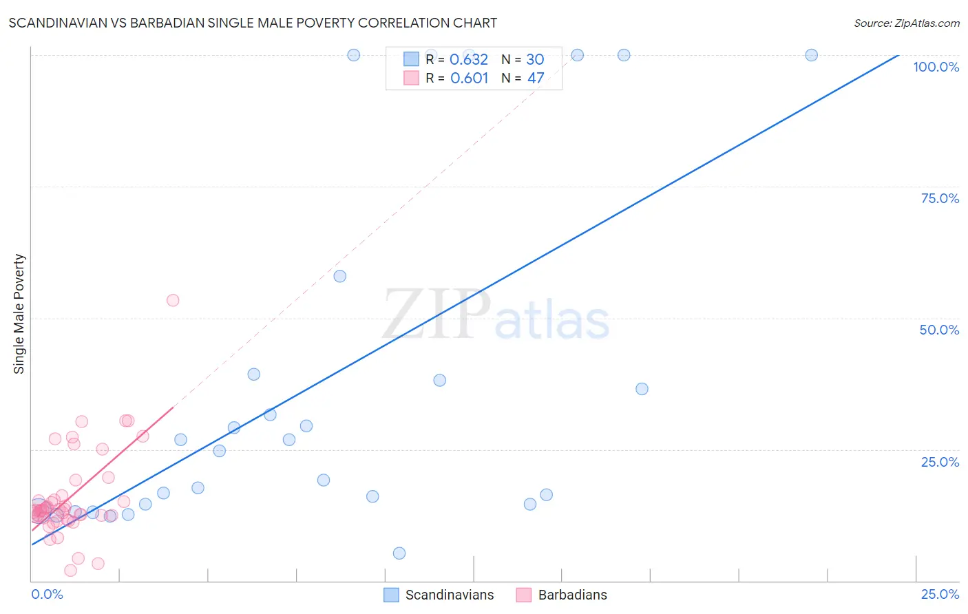 Scandinavian vs Barbadian Single Male Poverty