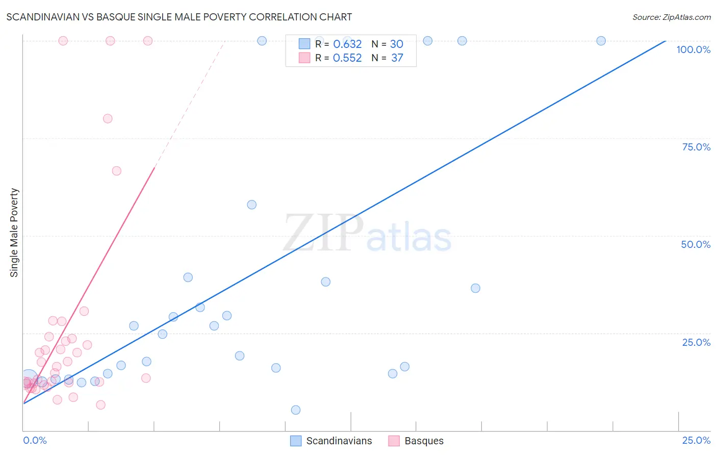 Scandinavian vs Basque Single Male Poverty